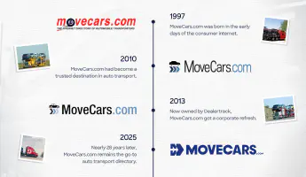 In 1997, MoveCars.com was born in the early days of the consumer internet. In 2010, MoveCars.com had become a trusted destination in auto transport. In 2013, now owned by Dealertrack, MoveCars.com got a corporate refresh. In 2025, nearly 28 years later, MoveCars.com remains th go-to auto transport directory.